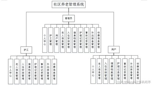 基于Java与SSM框架的社区养老管理系统设计与实现