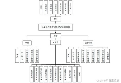 计算机毕业设计ssm大学生心理咨询系统设计与实现zlav49